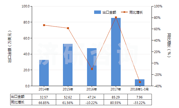 2014-2018年3月中國已配劑量頭孢西丁制劑(包括制成零售包裝)(HS30042013)出口總額及增速統(tǒng)計(jì) 2014-2018年3月中國已配劑量頭孢西丁制劑(包括制成零售包裝)(HS30042013)出口總額及增速統(tǒng)計(jì)